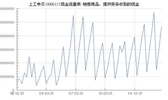 上工申贝 600843 销售商品 提供劳务收到的现金