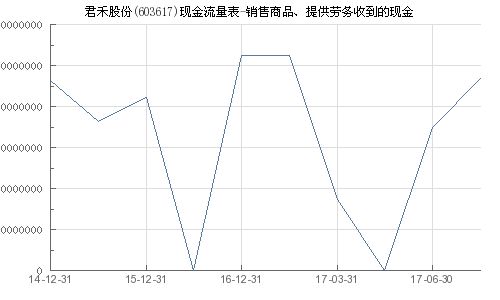 君禾股份 603617 销售商品 提供劳务收到的现金